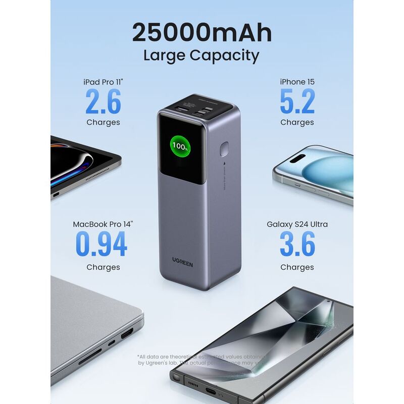 UGreen Nexode 25000mAh, 200W FastCharging Power Bank