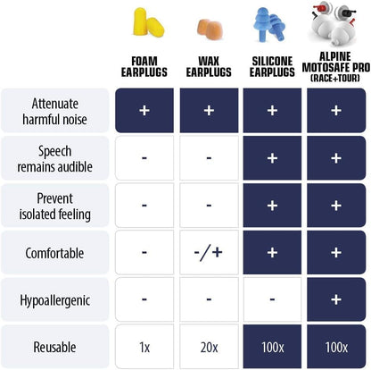 Alpine MotoSafe Pro Ear Plugs Racing & Touring Hearing Protection