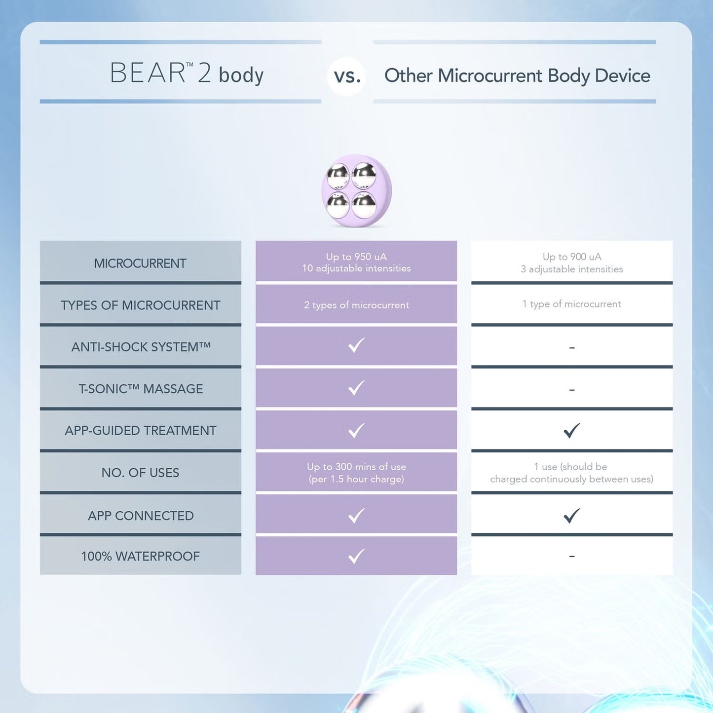 Foreo Bear 2 Body Toning Device - Lavender